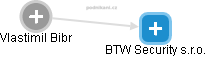 BTW Security s.r.o. - náhled vizuálního zobrazení vztahů obchodního rejstříku