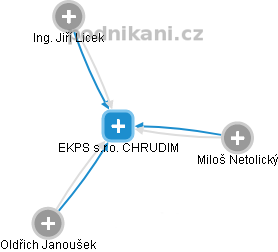 EKPS s.r.o. CHRUDIM - náhled vizuálního zobrazení vztahů obchodního rejstříku