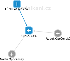 FÉNIX, s.r.o. - náhled vizuálního zobrazení vztahů obchodního rejstříku