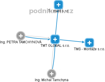 TMT GLOBAL s.r.o. - náhled vizuálního zobrazení vztahů obchodního rejstříku