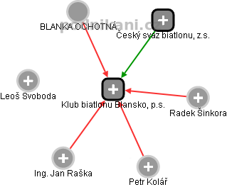 Klub biatlonu Blansko, p.s. - náhled vizuálního zobrazení vztahů obchodního rejstříku