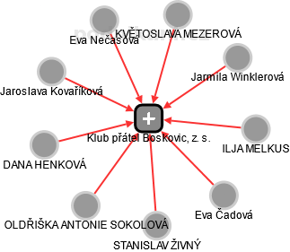 Klub přátel Boskovic, z. s. - náhled vizuálního zobrazení vztahů obchodního rejstříku