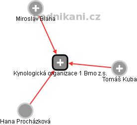 Kynologická organizace 1 Brno z.s. - náhled vizuálního zobrazení vztahů obchodního rejstříku