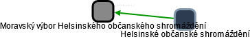 Moravský výbor Helsinského občanského shromáždění - náhled vizuálního zobrazení vztahů obchodního rejstříku
