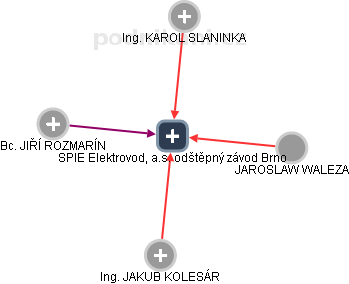 SPIE Elektrovod, a.s. odštěpný závod Brno - náhled vizuálního zobrazení vztahů obchodního rejstříku