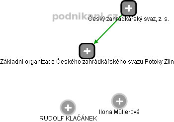 Základní organizace Českého zahrádkářského svazu Potoky Zlín - náhled vizuálního zobrazení vztahů obchodního rejstříku