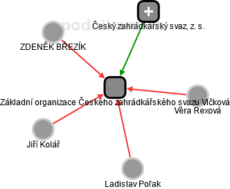 Základní organizace Českého zahrádkářského svazu Vlčková - náhled vizuálního zobrazení vztahů obchodního rejstříku