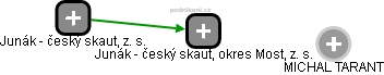 Junák - český skaut, okres Most, z. s. - náhled vizuálního zobrazení vztahů obchodního rejstříku