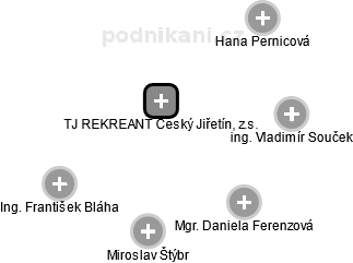 TJ REKREANT Český Jiřetín, z.s. - náhled vizuálního zobrazení vztahů obchodního rejstříku