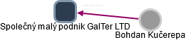Společný malý podnik GalTer LTD - náhled vizuálního zobrazení vztahů obchodního rejstříku