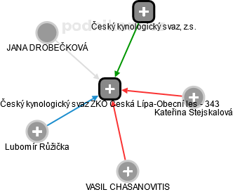 Český kynologický svaz ZKO Česká Lípa-Obecní les - 343 - náhled vizuálního zobrazení vztahů obchodního rejstříku