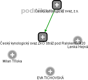 Český kynologický svaz ZKO Stráž pod Ralskem - 420 - náhled vizuálního zobrazení vztahů obchodního rejstříku