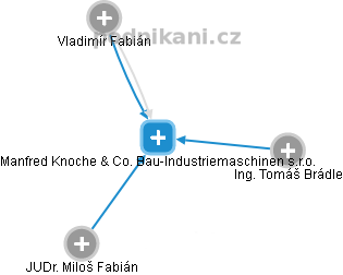 Manfred Knoche & Co. Bau-Industriemaschinen s.r.o. - náhled vizuálního zobrazení vztahů obchodního rejstříku
