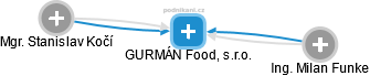 GURMÁN Food, s.r.o. - náhled vizuálního zobrazení vztahů obchodního rejstříku