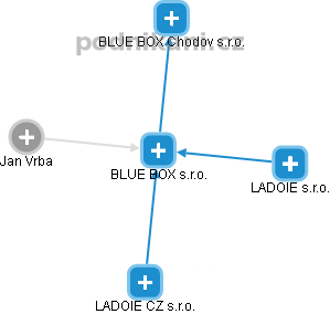 BLUE BOX s.r.o. - náhled vizuálního zobrazení vztahů obchodního rejstříku