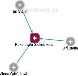 Pekařství u Stolínů v.o.s. - náhled vizuálního zobrazení vztahů obchodního rejstříku