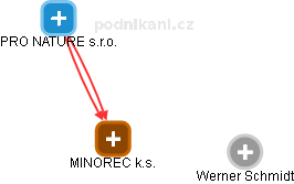 MINOREC k.s. - náhled vizuálního zobrazení vztahů obchodního rejstříku