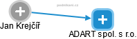 ADART spol. s r.o. - náhled vizuálního zobrazení vztahů obchodního rejstříku