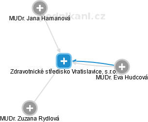 Zdravotnické středisko Vratislavice, s.r.o. - náhled vizuálního zobrazení vztahů obchodního rejstříku