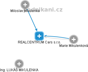 REALCENTRUM Cars s.r.o. - náhled vizuálního zobrazení vztahů obchodního rejstříku