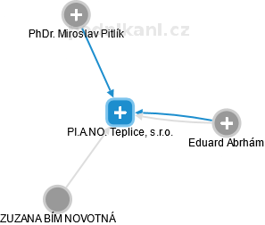 PI.A.NO. Teplice, s.r.o. - náhled vizuálního zobrazení vztahů obchodního rejstříku