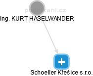 Schoeller Křešice s.r.o. - náhled vizuálního zobrazení vztahů obchodního rejstříku