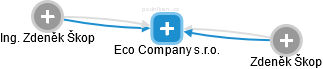 Eco Company s.r.o. - náhled vizuálního zobrazení vztahů obchodního rejstříku