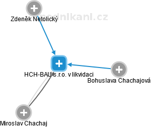 HCH-BAU s.r.o. v likvidaci - náhled vizuálního zobrazení vztahů obchodního rejstříku