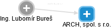 ARCH, spol. s r.o. - náhled vizuálního zobrazení vztahů obchodního rejstříku