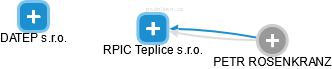 RPIC Teplice s.r.o. - náhled vizuálního zobrazení vztahů obchodního rejstříku