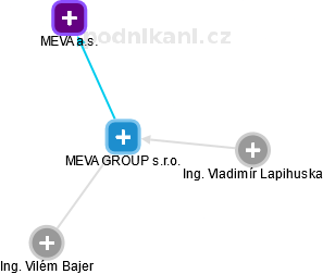 MEVA GROUP s.r.o. - náhled vizuálního zobrazení vztahů obchodního rejstříku