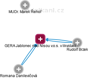 GERA Jablonec nad Nisou v.o.s. v likvidaci - náhled vizuálního zobrazení vztahů obchodního rejstříku