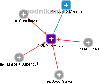 YUMA - CR, a.s. - náhled vizuálního zobrazení vztahů obchodního rejstříku