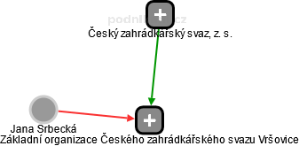 Základní organizace Českého zahrádkářského svazu Vršovice - náhled vizuálního zobrazení vztahů obchodního rejstříku