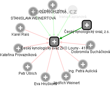 Český kynologický svaz ZKO Louny - 418 - náhled vizuálního zobrazení vztahů obchodního rejstříku