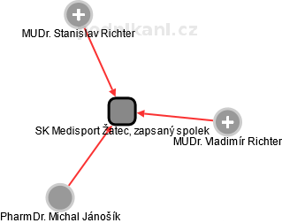 SK Medisport Žatec, zapsaný spolek - náhled vizuálního zobrazení vztahů obchodního rejstříku