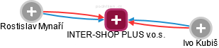 INTER-SHOP PLUS v.o.s. - náhled vizuálního zobrazení vztahů obchodního rejstříku