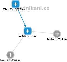 WINRO, s.r.o. - náhled vizuálního zobrazení vztahů obchodního rejstříku