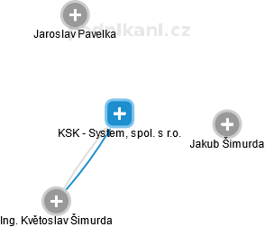 KSK - System, spol. s r.o. - náhled vizuálního zobrazení vztahů obchodního rejstříku