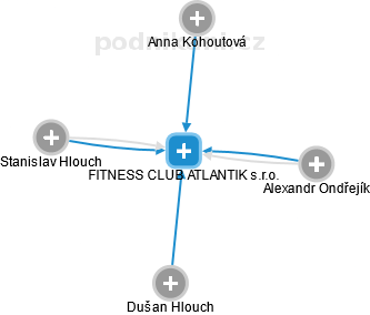 FITNESS CLUB ATLANTIK s.r.o. - náhled vizuálního zobrazení vztahů obchodního rejstříku