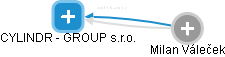 CYLINDR - GROUP s.r.o. - náhled vizuálního zobrazení vztahů obchodního rejstříku