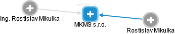 MKMS s.r.o. - náhled vizuálního zobrazení vztahů obchodního rejstříku