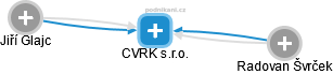 CVRK s.r.o. - náhled vizuálního zobrazení vztahů obchodního rejstříku