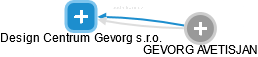 Design Centrum Gevorg s.r.o. - náhled vizuálního zobrazení vztahů obchodního rejstříku