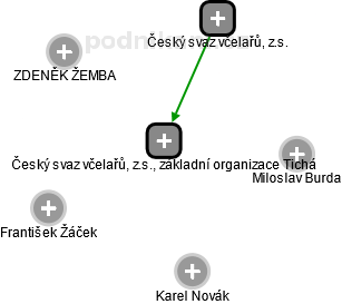 Český svaz včelařů, z.s., základní organizace Tichá - náhled vizuálního zobrazení vztahů obchodního rejstříku