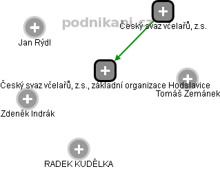 Český svaz včelařů, z.s., základní organizace Hodslavice - náhled vizuálního zobrazení vztahů obchodního rejstříku