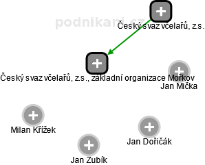 Český svaz včelařů, z.s., základní organizace Mořkov - náhled vizuálního zobrazení vztahů obchodního rejstříku