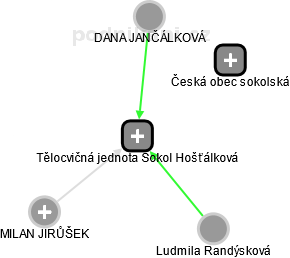 Tělocvičná jednota Sokol Hošťálková - náhled vizuálního zobrazení vztahů obchodního rejstříku
