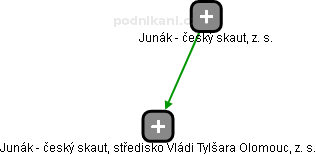 Junák - český skaut, středisko Vládi Tylšara Olomouc, z. s. - náhled vizuálního zobrazení vztahů obchodního rejstříku