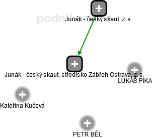 Junák - český skaut, středisko Zábřeh Ostrava, z. s. - náhled vizuálního zobrazení vztahů obchodního rejstříku
